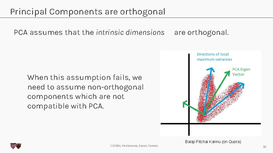 Principal Components are orthogonal PCA assumes that the intrinsic dimensions are orthogonal. When this