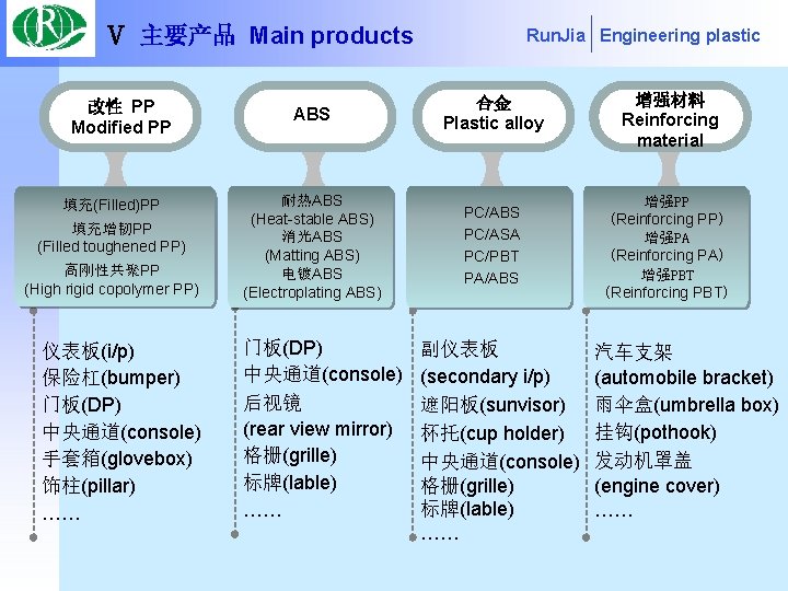 Ⅴ 主要产品 Main products 改性 PP Modified PP 填充(Filled)PP 填充增韧PP (Filled toughened PP) 高刚性共聚PP