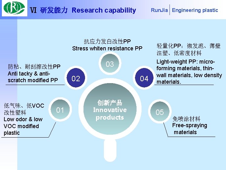 Ⅵ 研发能力 Research capability Run. Jia Engineering plastic 抗应力发白改性PP Stress whiten resistance PP 防粘、耐刮擦改性PP