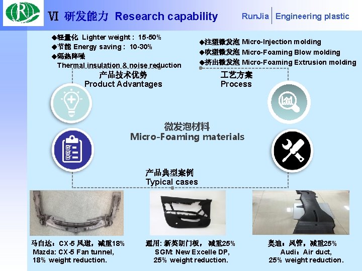 Ⅵ 研发能力 Research capability Lighter weight : 15 -50% ◆节能 Energy saving : 10