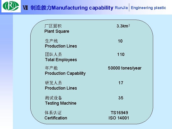 Ⅶ 制造能力Manufacturing capability Run. Jia 厂区面积 Plant Square 3. 3 km 2 生产线 Production