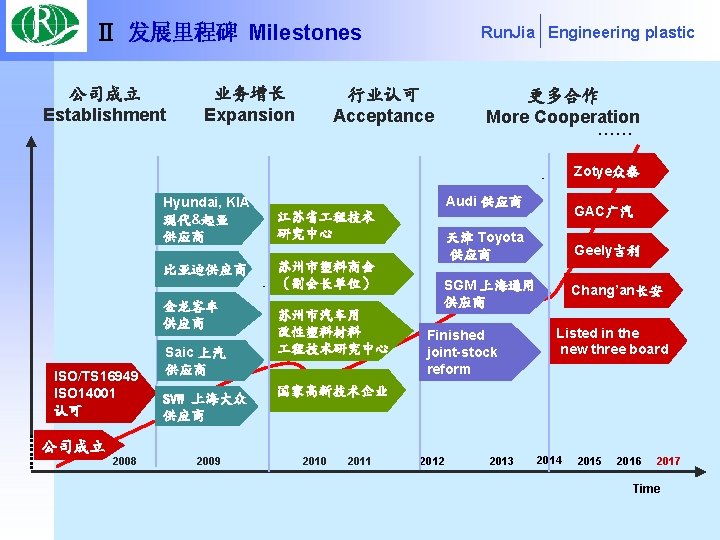 Ⅱ 发展里程碑 Milestones 公司成立 Establishment 业务增长 Expansion Run. Jia Engineering plastic 行业认可 Acceptance 更多合作