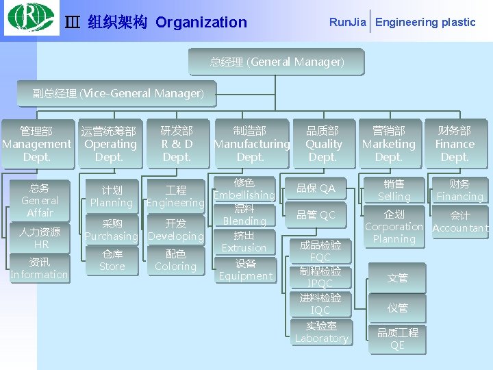 Ⅲ 组织架构 Organization Run. Jia Engineering plastic 总经理 (General Manager) 副总经理 (Vice-General Manager) 运营统筹部