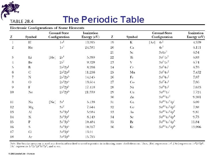 The Periodic Table 