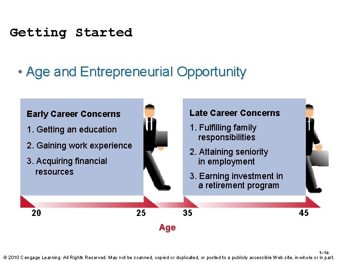 Getting Started • Age and Entrepreneurial Opportunity Early Career Concerns Late Career Concerns 1.