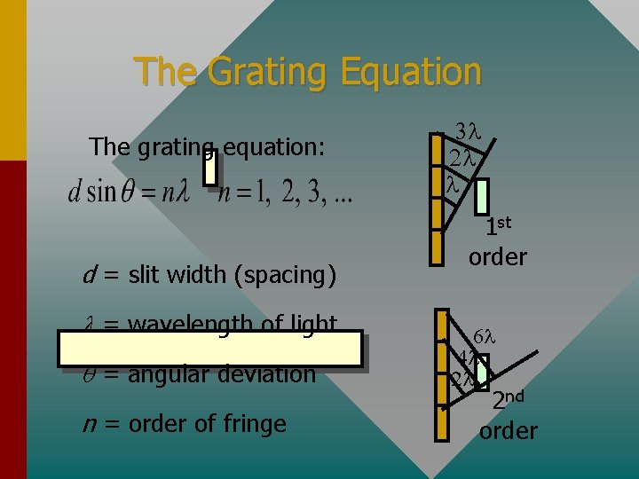The Grating Equation The grating equation: d = slit width (spacing) l = wavelength