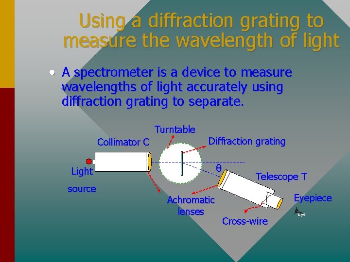 Using a diffraction grating to measure the wavelength of light • A spectrometer is