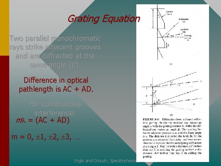 Grating Equation Two parallel monochromatic rays strike adjacent grooves and are diffracted at the