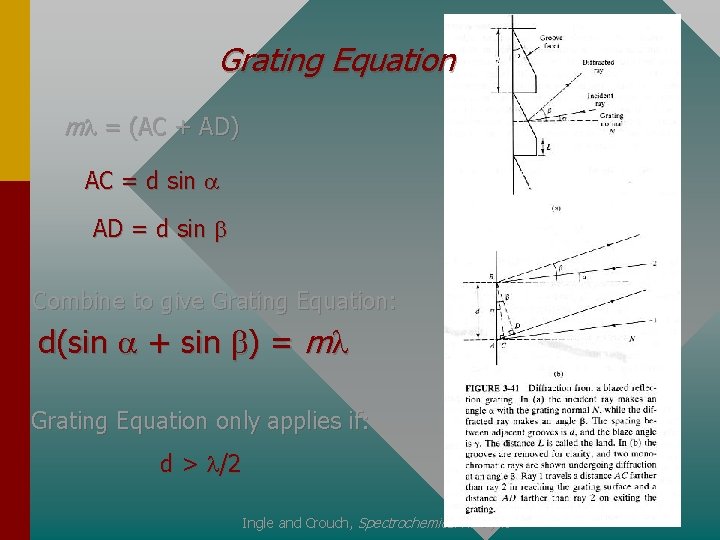 Grating Equation m = (AC + AD) AC = d sin a AD =