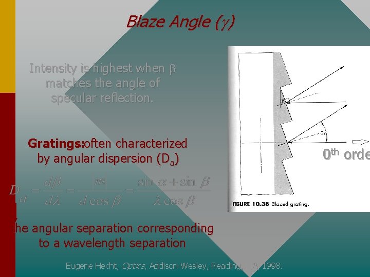 Blaze Angle ( ) Intensity is highest when b matches the angle of specular