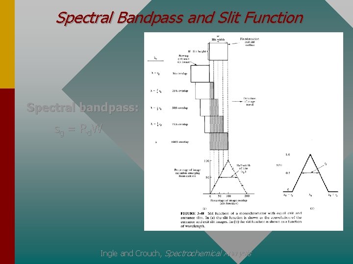 Spectral Bandpass and Slit Function Spectral bandpass: sg = R d W Ingle and
