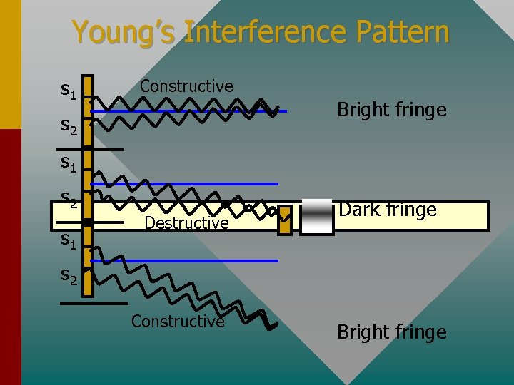 Young’s Interference Pattern s 1 Constructive Bright fringe s 2 s 1 Destructive Dark