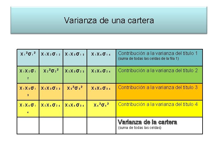 Varianza de una cartera x₁²σ₁² x₁x₂σ₁ ₂ x₁x₄σ₁₄ Contribución a la varianza del título