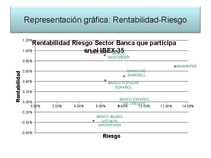 Representación gráfica: Rentabilidad-Riesgo 1. 20% Rentabilidad Riesgo Sector Banca que participa 1. 00% en.