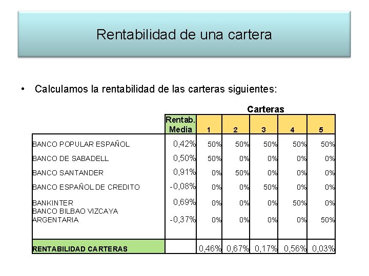 Rentabilidad de una cartera • Calculamos la rentabilidad de las carteras siguientes: Carteras Rentab.