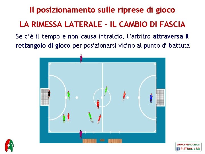 Il posizionamento sulle riprese di gioco LA RIMESSA LATERALE – IL CAMBIO DI FASCIA