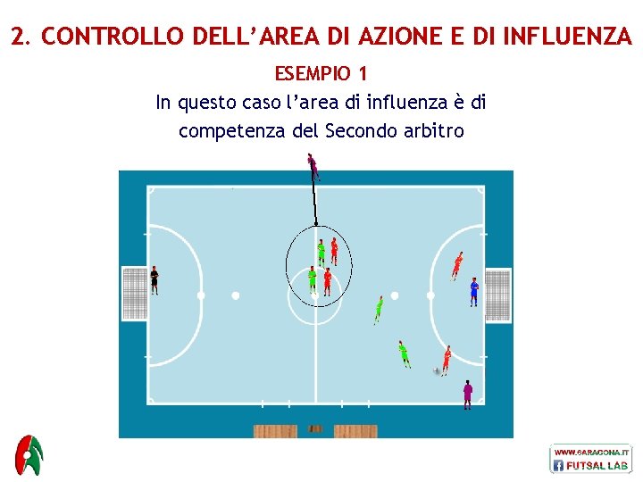 2. CONTROLLO DELL’AREA DI AZIONE E DI INFLUENZA ESEMPIO 1 In questo caso l’area