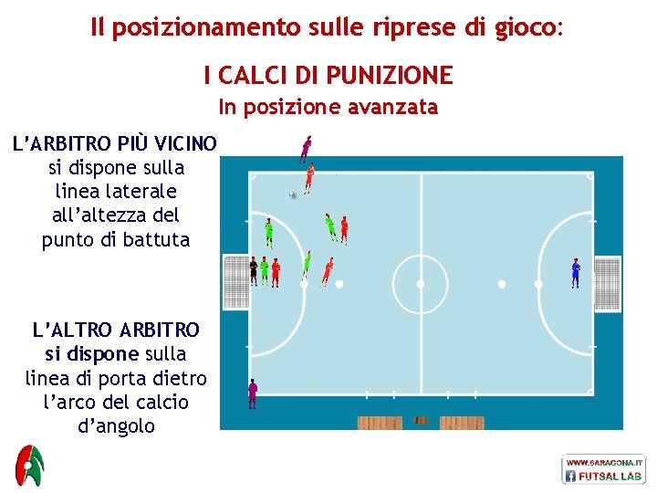 Il posizionamento sulle riprese di gioco: I CALCI DI PUNIZIONE In posizione avanzata L’ARBITRO