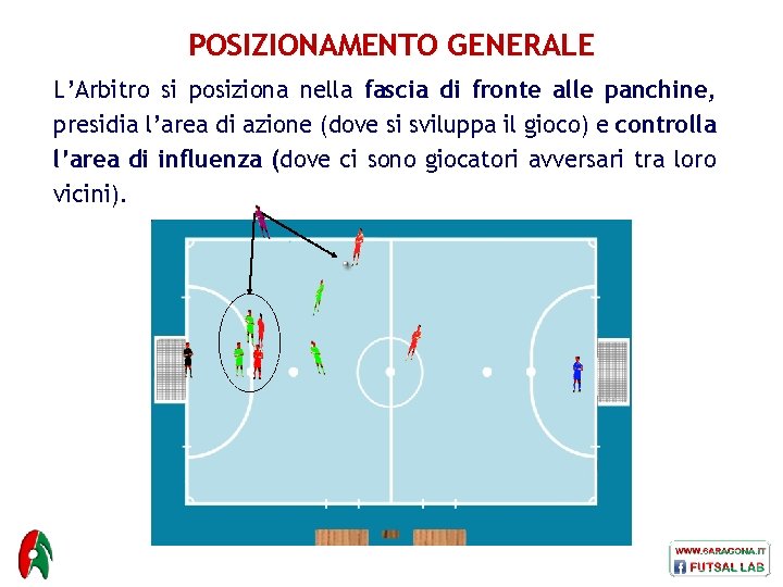 POSIZIONAMENTO GENERALE L’Arbitro si posiziona nella fascia di fronte alle panchine, presidia l’area di