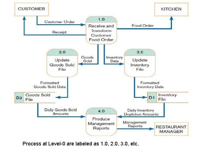 Process at Level-0 are labeled as 1. 0, 2. 0, 3. 0, etc. 