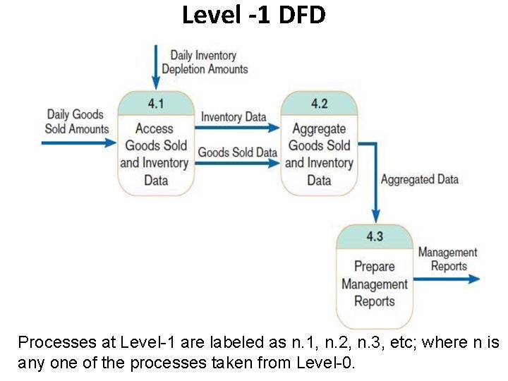 Level -1 DFD Processes at Level-1 are labeled as n. 1, n. 2, n.