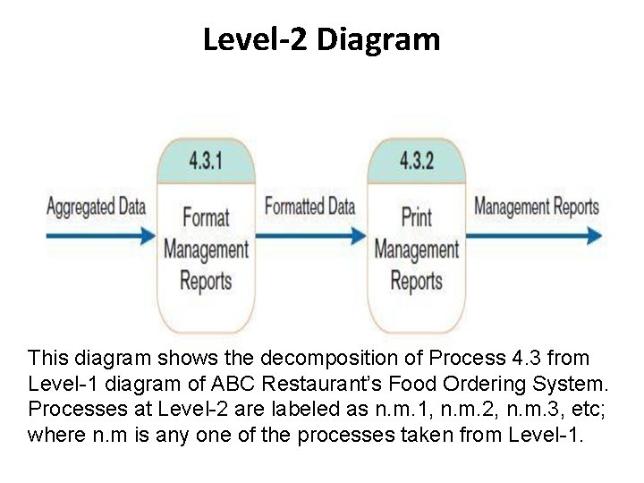 Level-2 Diagram This diagram shows the decomposition of Process 4. 3 from Level-1 diagram