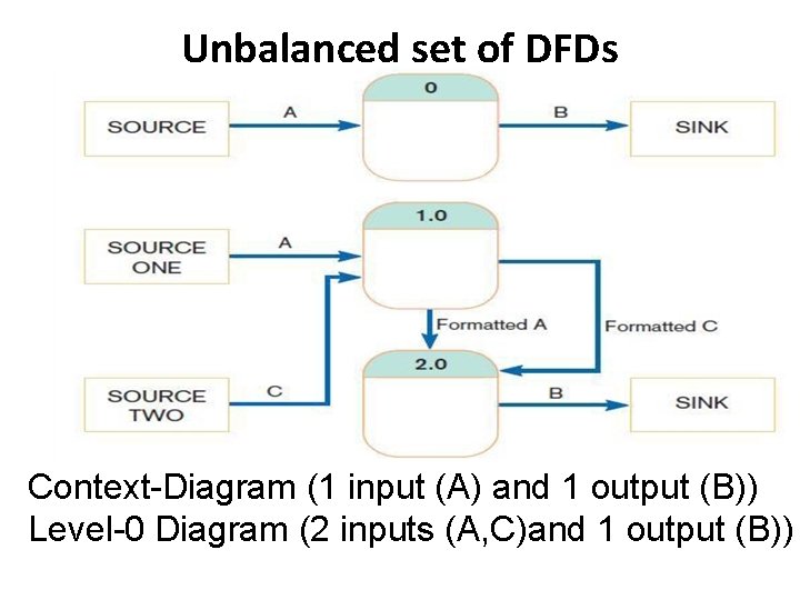 Unbalanced set of DFDs Context-Diagram (1 input (A) and 1 output (B)) Level-0 Diagram