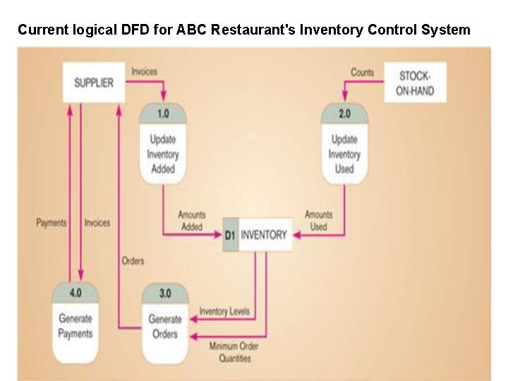 Current logical DFD for ABC Restaurant's Inventory Control System 