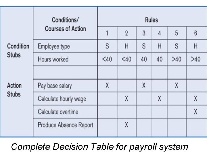 Complete Decision Table for payroll system 