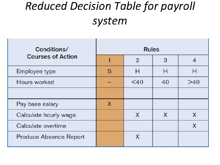 Reduced Decision Table for payroll system 