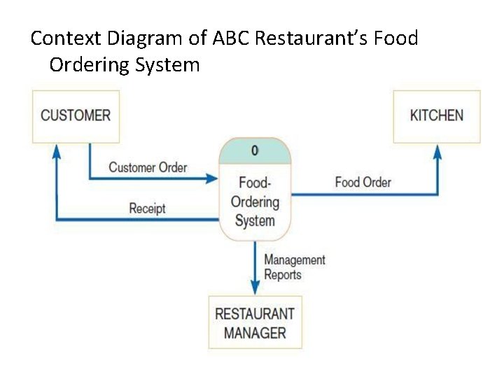 Context Diagram of ABC Restaurant’s Food Ordering System 