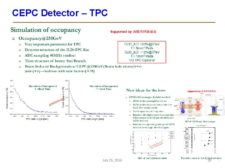 CEPC Detector – TPC July 15, 2016 28 