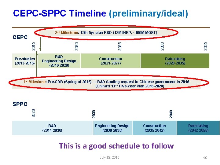CEPC-SPPC Timeline (preliminary/ideal) Pre-studies (2013 -2015) R&D Engineering Design (2016 -2020) Construction (2021 -2027)