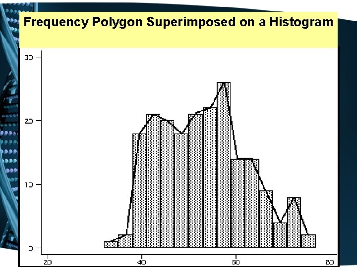 Frequency Polygon Superimposed on a Histogram 