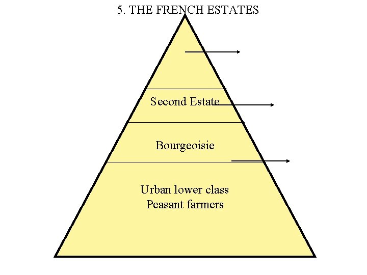 5. THE FRENCH ESTATES Second Estate Bourgeoisie Urban lower class Peasant farmers 