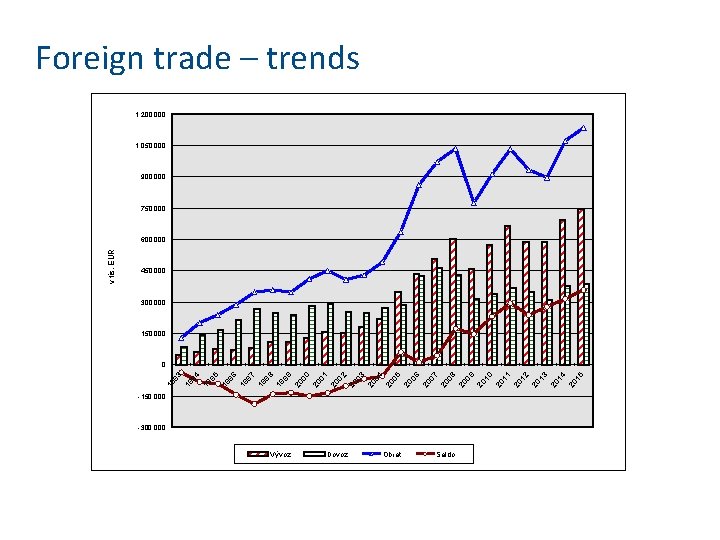 Foreign trade – trends 1, 200, 000 1, 050, 000 900, 000 750, 000