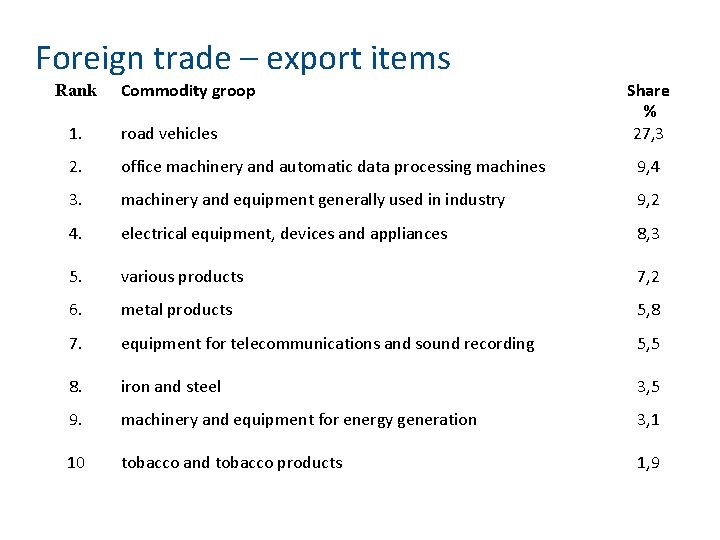 Foreign trade – export items Rank Commodity groop Share % 27, 3 1. road