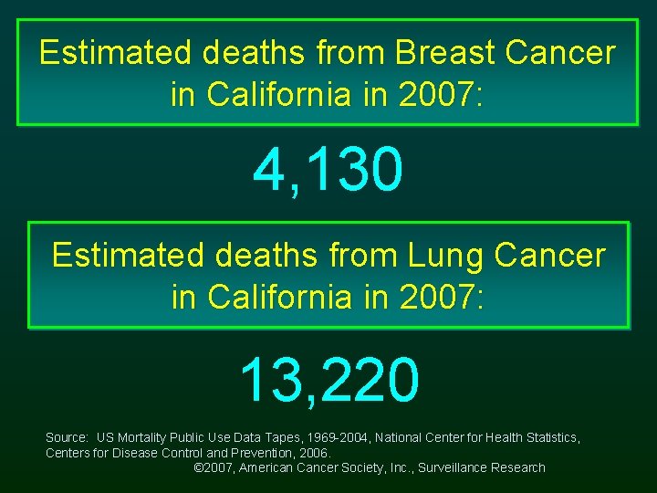 Estimated deaths from Breast Cancer in California in 2007: 4, 130 Estimated deaths from