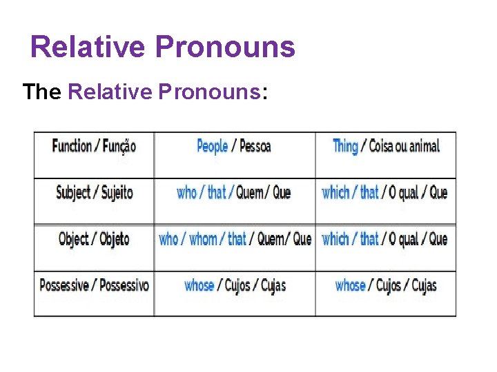 Relative Pronouns The Relative Pronouns: 