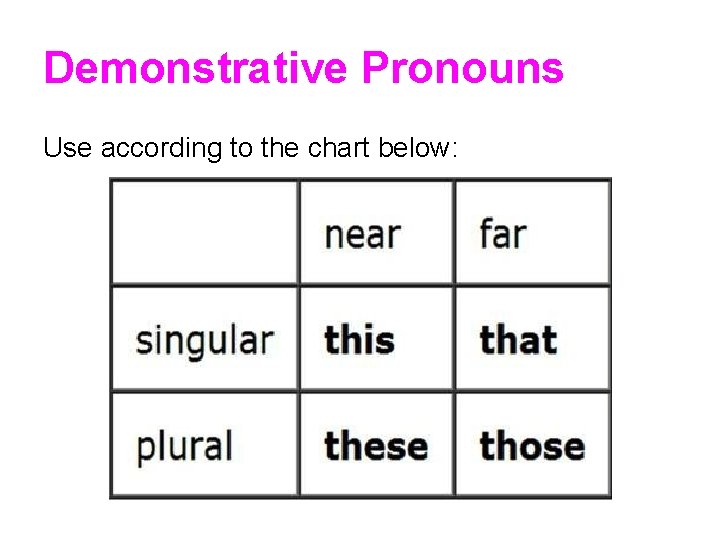 Demonstrative Pronouns Use according to the chart below: 
