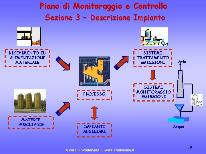 Piano di Monitoraggio e Controllo Sezione 3 – Descrizione Impianto RICEVIMENTO ED ALIMENTAZIONE MATERIALE