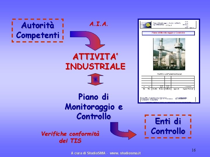 Autorità Competenti A. I. A. ATTIVITA’ INDUSTRIALE Piano di Monitoraggio e Controllo Verifiche conformità