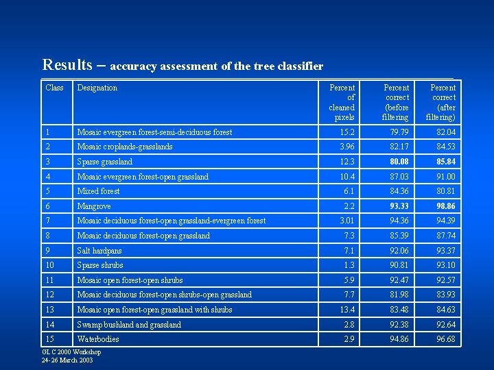 Results – accuracy assessment of the tree classifier Class Designation Percent of cleaned pixels
