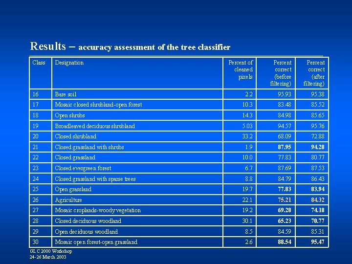 Results – accuracy assessment of the tree classifier Class Designation Percent of cleaned pixels