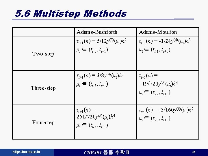 5. 6 Multistep Methods Two-step Three-step Four-step http: //korea. ac. kr Adams-Bashforth Adams-Moulton τi+1(h) 5. 6 Multistep Methods Two-step Three-step Four-step http: //korea. ac. kr Adams-Bashforth Adams-Moulton τi+1(h)