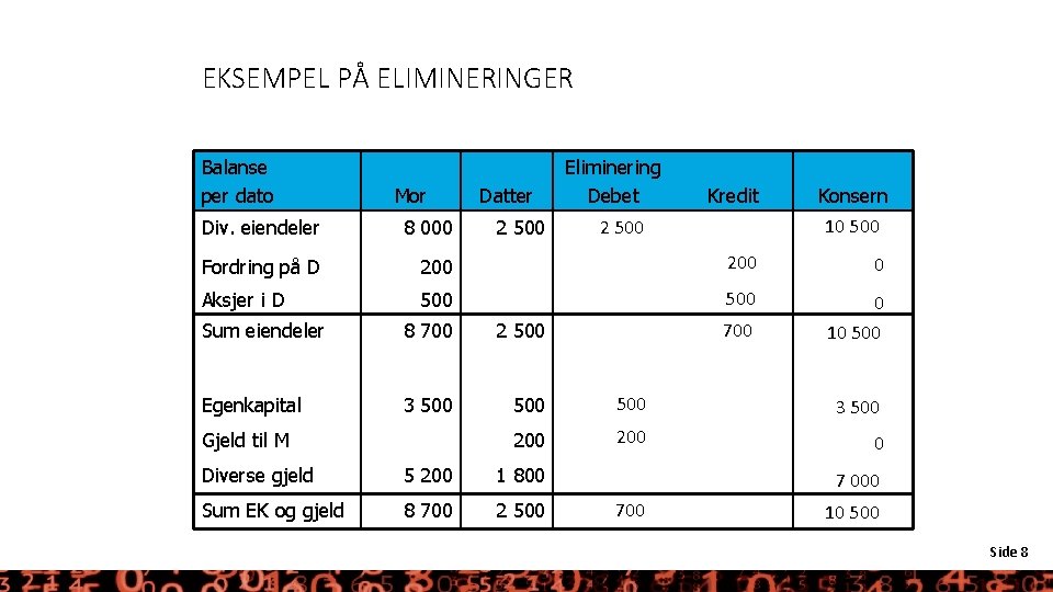 EKSEMPEL PÅ ELIMINERINGER Balanse per dato Mor Datter 2 500 Eliminering Debet Kredit Konsern