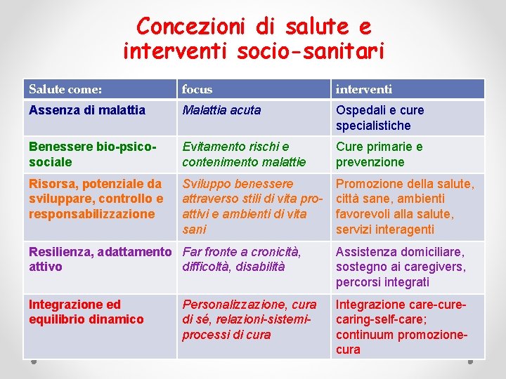 Concezioni di salute e interventi socio-sanitari Salute come: focus interventi Assenza di malattia Malattia