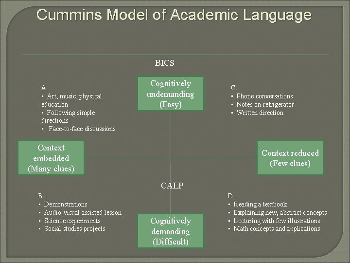 Cummins Model of Academic Language BICS A. • Art, music, physical education • Following