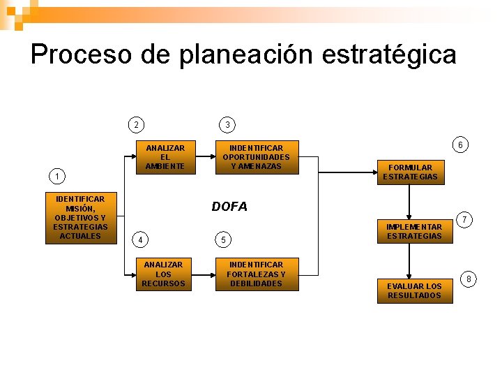 Proceso de planeación estratégica 2 3 ANALIZAR EL AMBIENTE INDENTIFICAR OPORTUNIDADES Y AMENAZAS 1