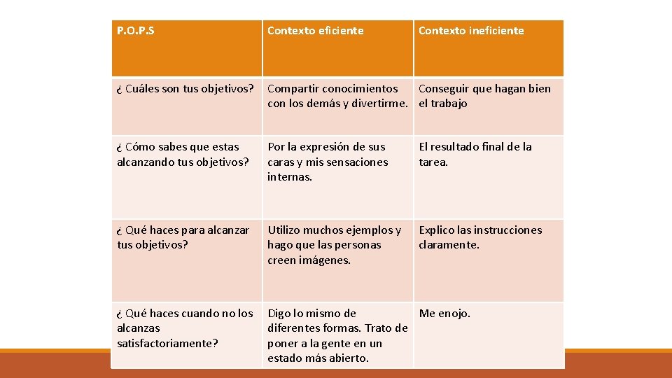 P. O. P. S Contexto eficiente Contexto ineficiente ¿ Cuáles son tus objetivos? Compartir